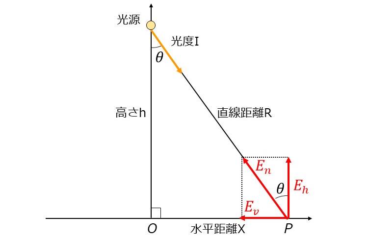 点光源の照度の計算ツールの解説